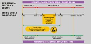 Calzado ESD